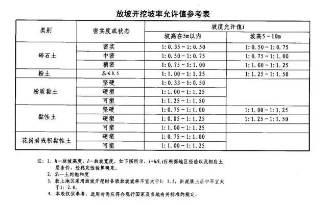 丰润基坑支护放坡开挖主意事项